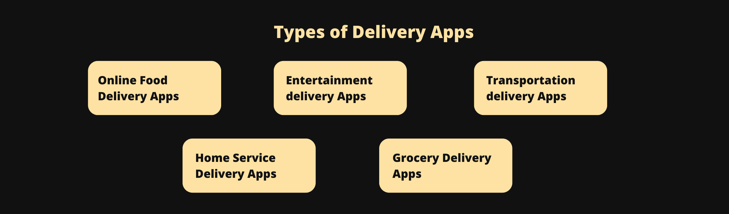 Creating a Delivery App in 2023 A StepbyStep Tutorial + UberEats